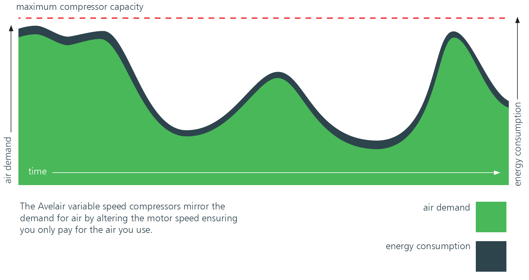 Variable speed air graph